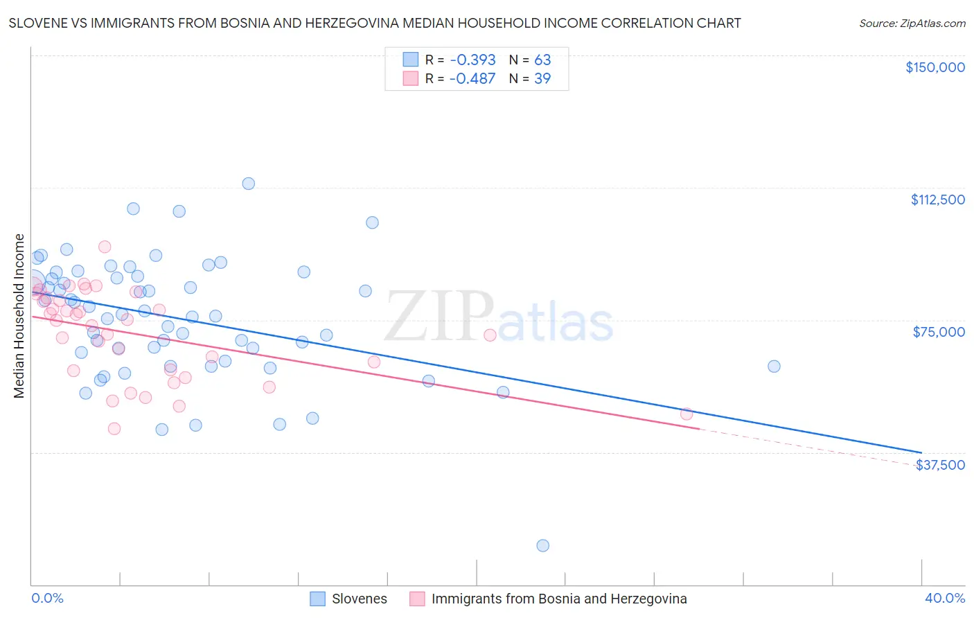 Slovene vs Immigrants from Bosnia and Herzegovina Median Household Income