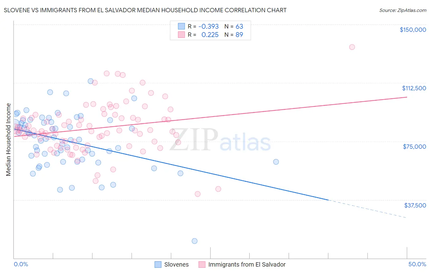 Slovene vs Immigrants from El Salvador Median Household Income