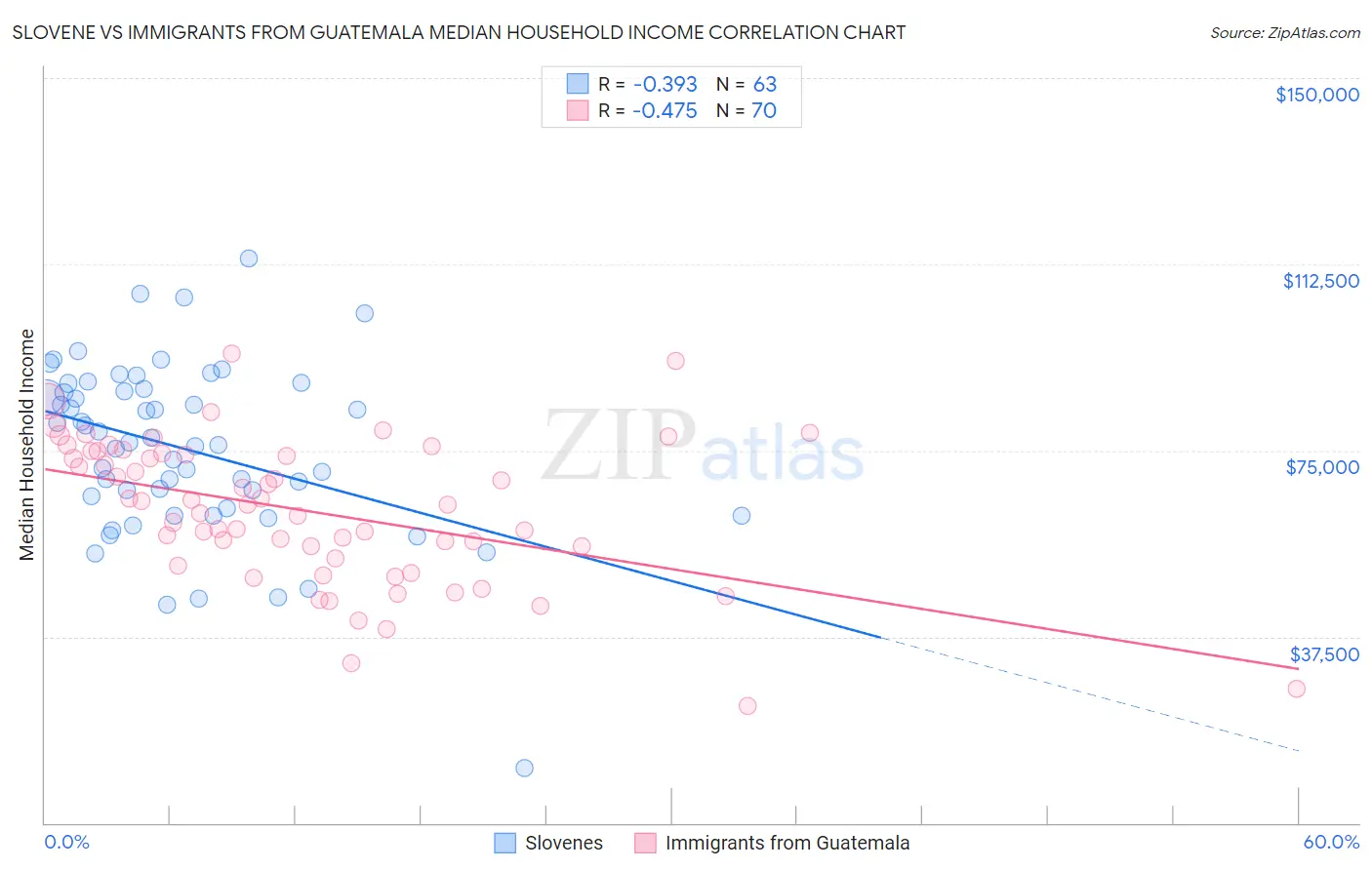Slovene vs Immigrants from Guatemala Median Household Income