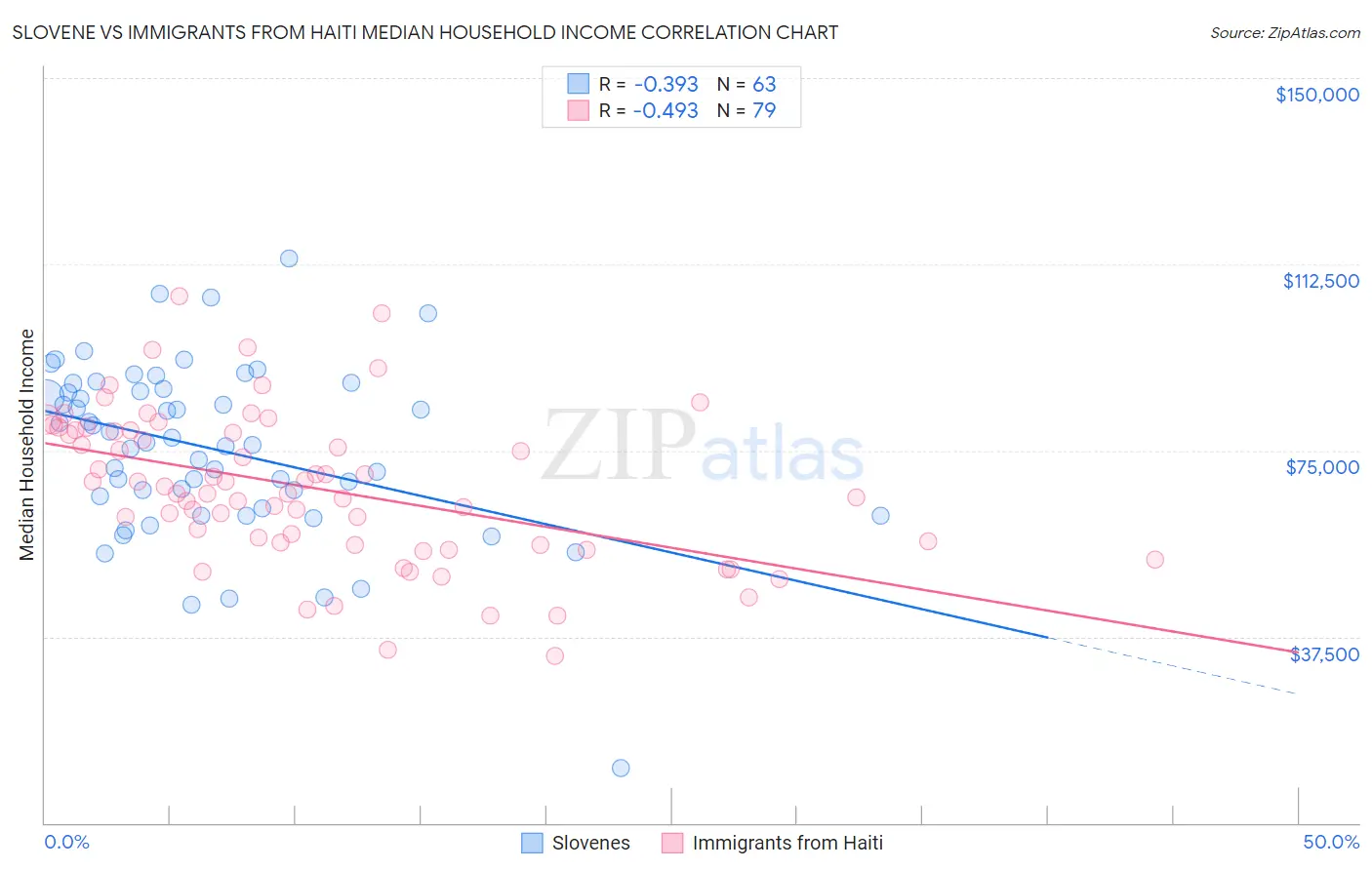 Slovene vs Immigrants from Haiti Median Household Income