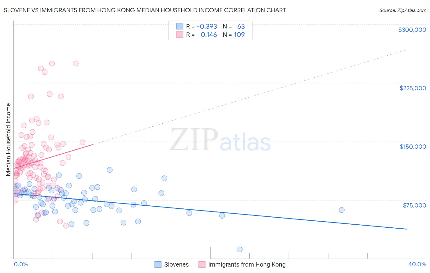Slovene vs Immigrants from Hong Kong Median Household Income