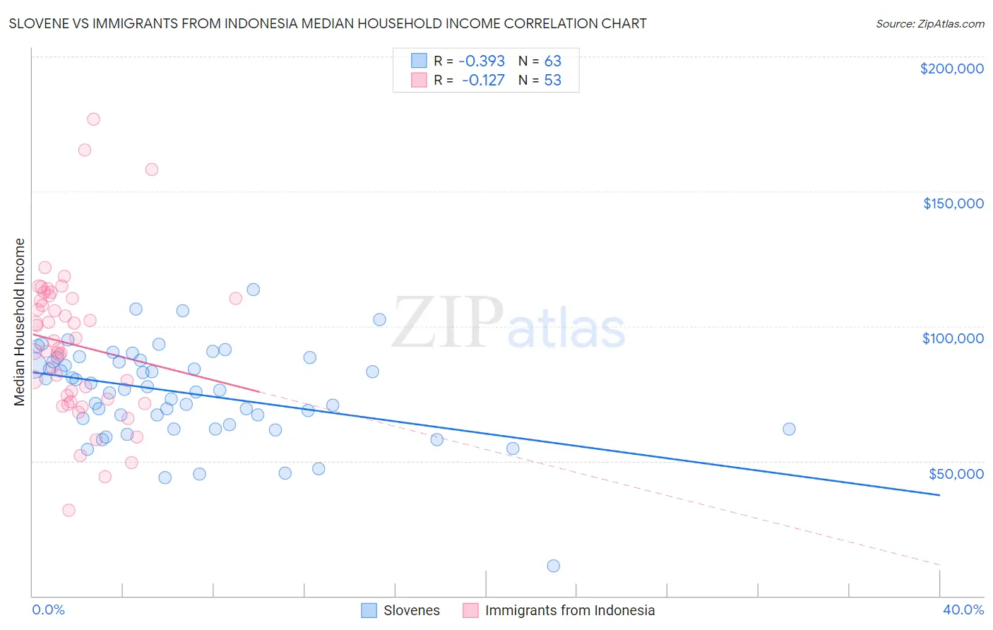 Slovene vs Immigrants from Indonesia Median Household Income