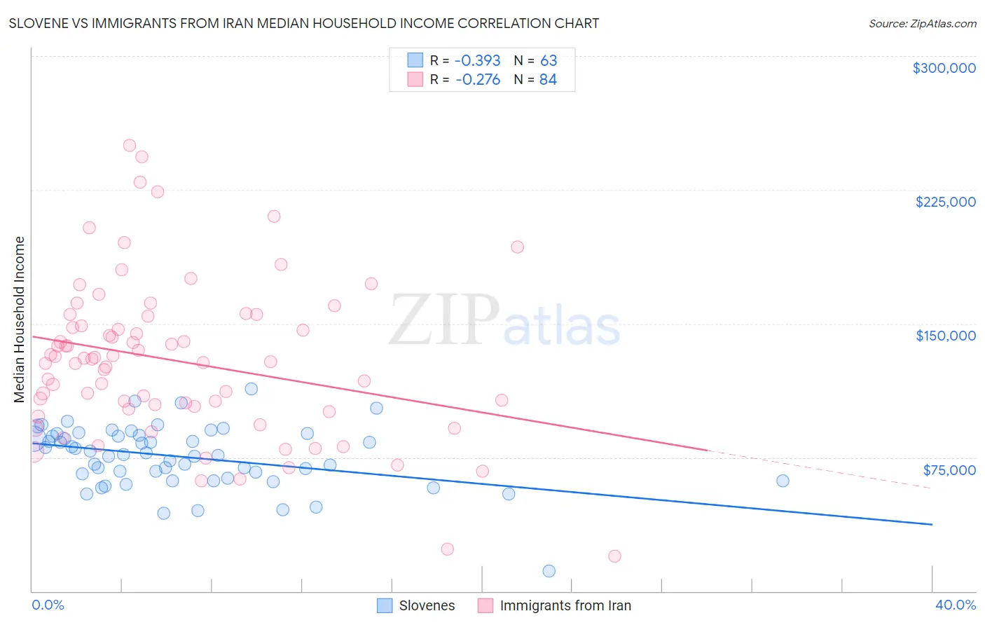 Slovene vs Immigrants from Iran Median Household Income