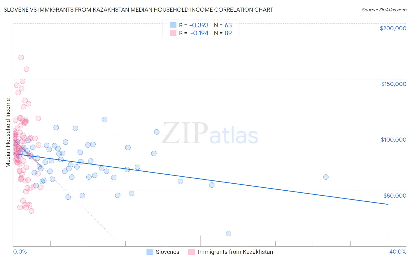 Slovene vs Immigrants from Kazakhstan Median Household Income