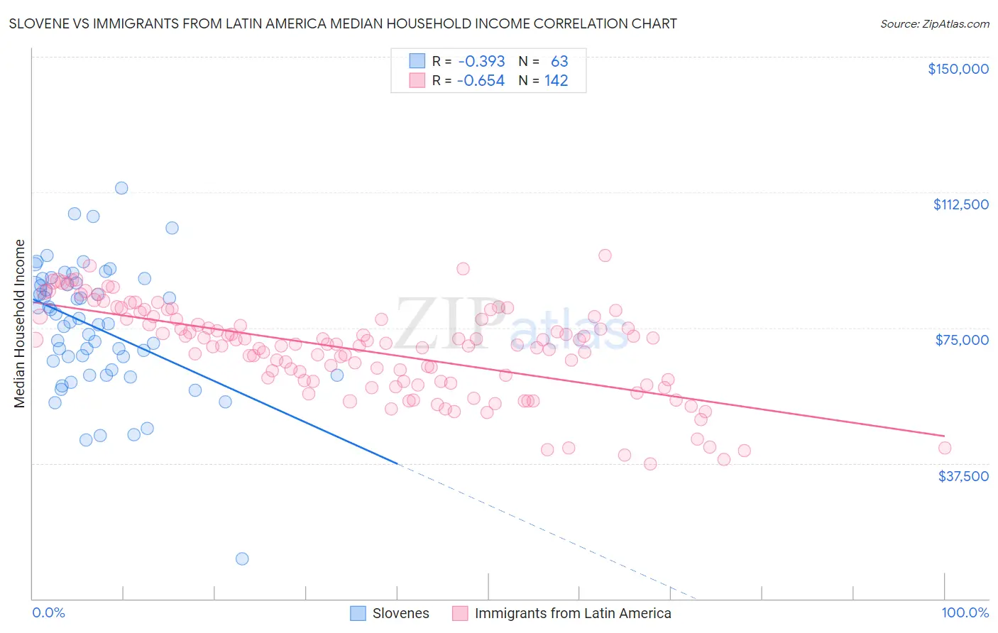 Slovene vs Immigrants from Latin America Median Household Income