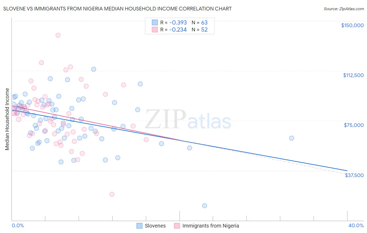 Slovene vs Immigrants from Nigeria Median Household Income