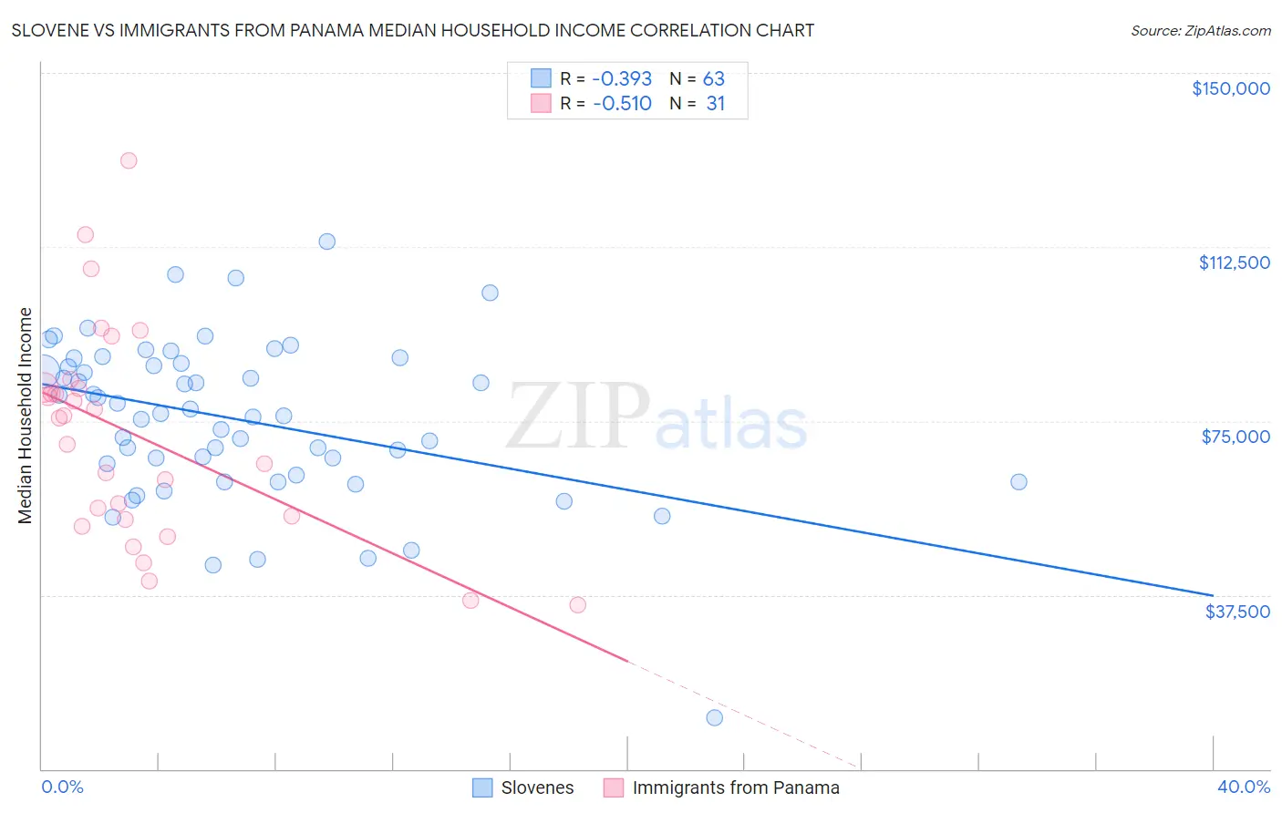 Slovene vs Immigrants from Panama Median Household Income