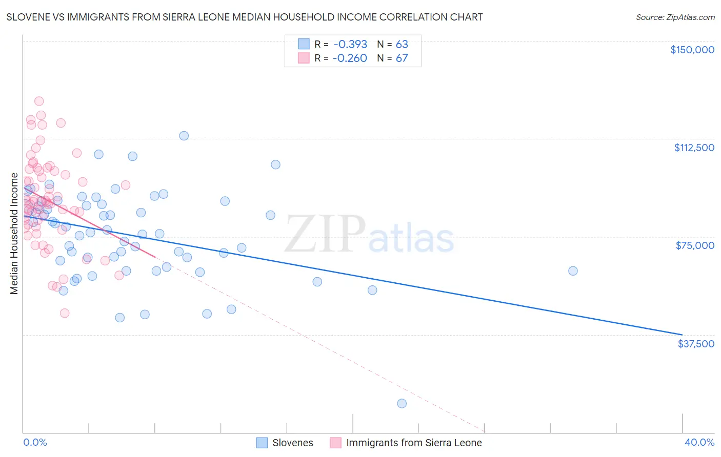 Slovene vs Immigrants from Sierra Leone Median Household Income