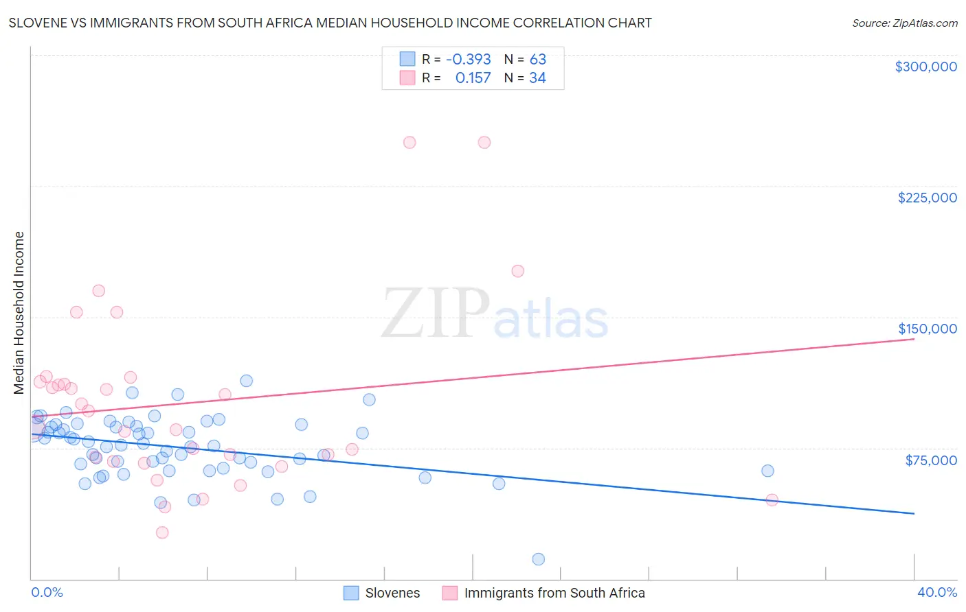 Slovene vs Immigrants from South Africa Median Household Income