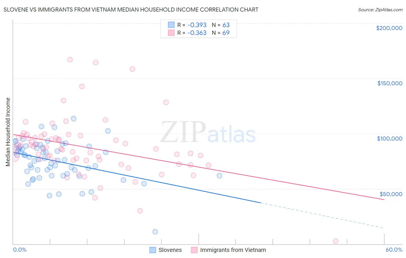 Slovene vs Immigrants from Vietnam Median Household Income