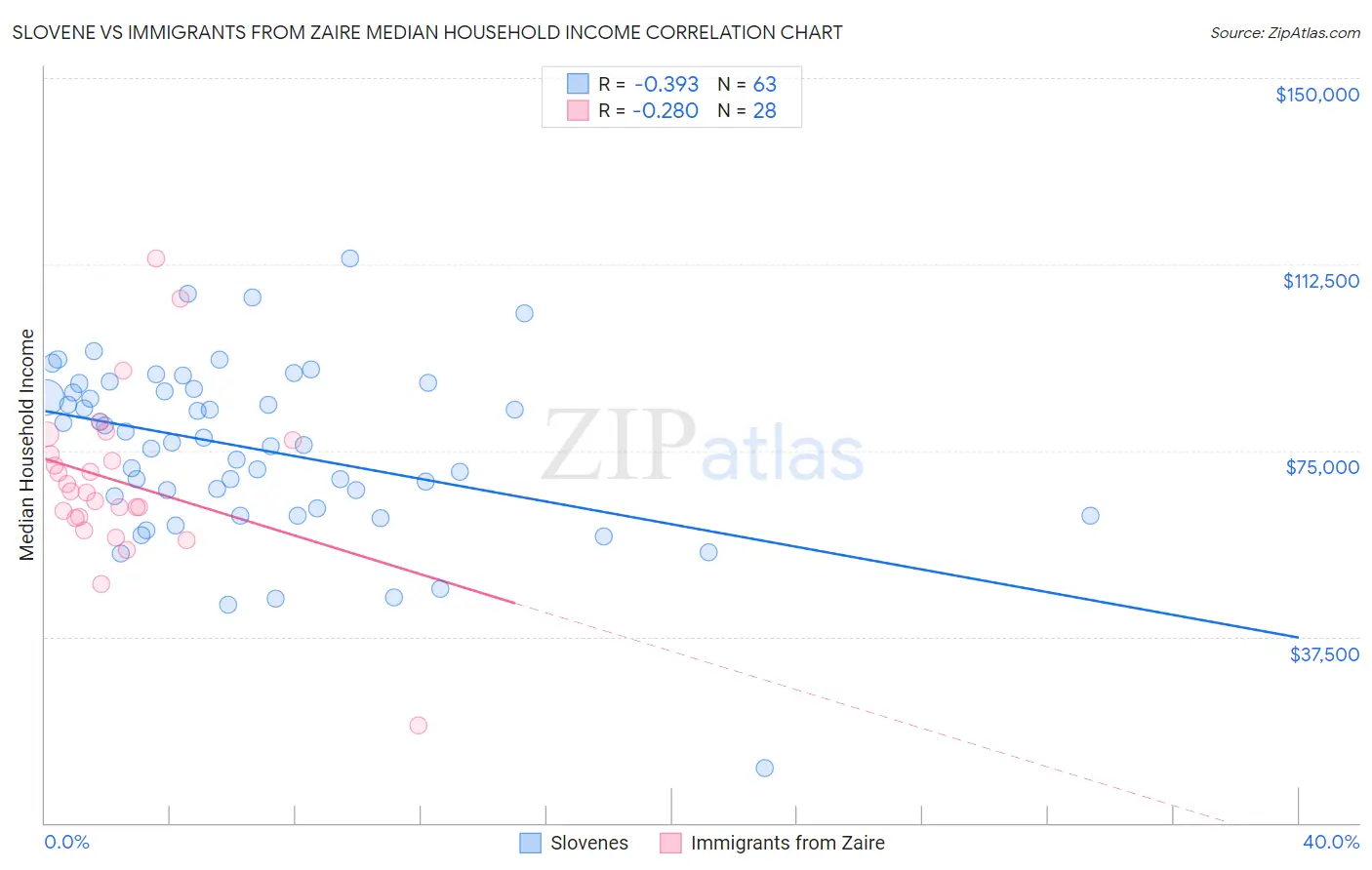 Slovene vs Immigrants from Zaire Median Household Income