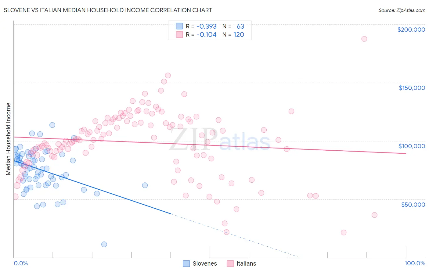 Slovene vs Italian Median Household Income