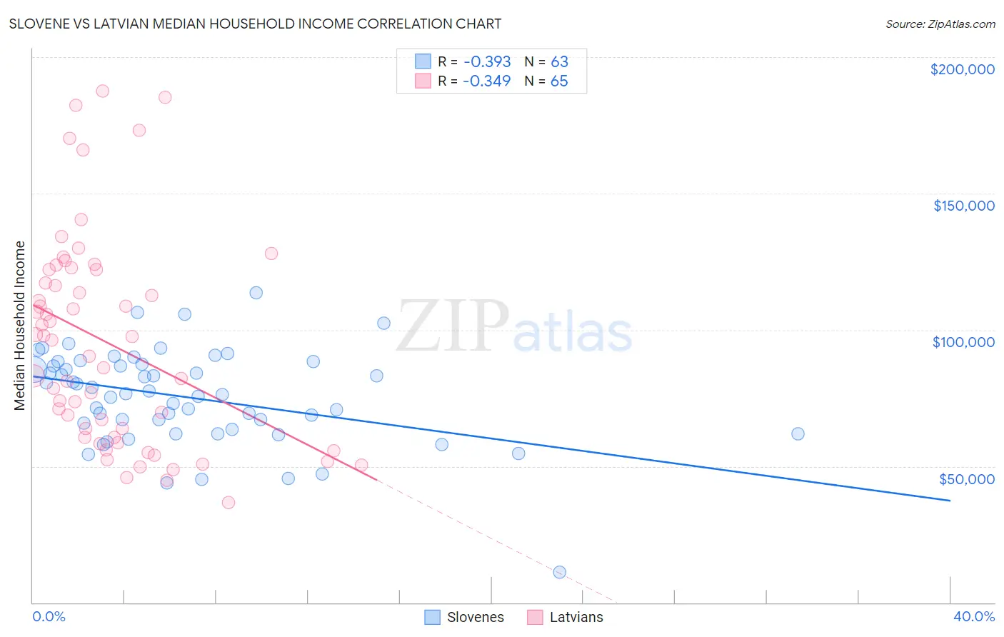 Slovene vs Latvian Median Household Income