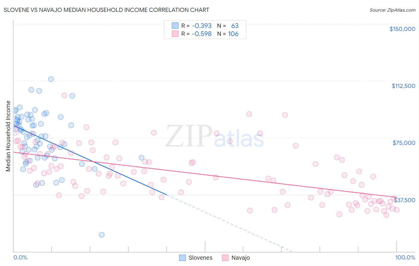 Slovene vs Navajo Median Household Income