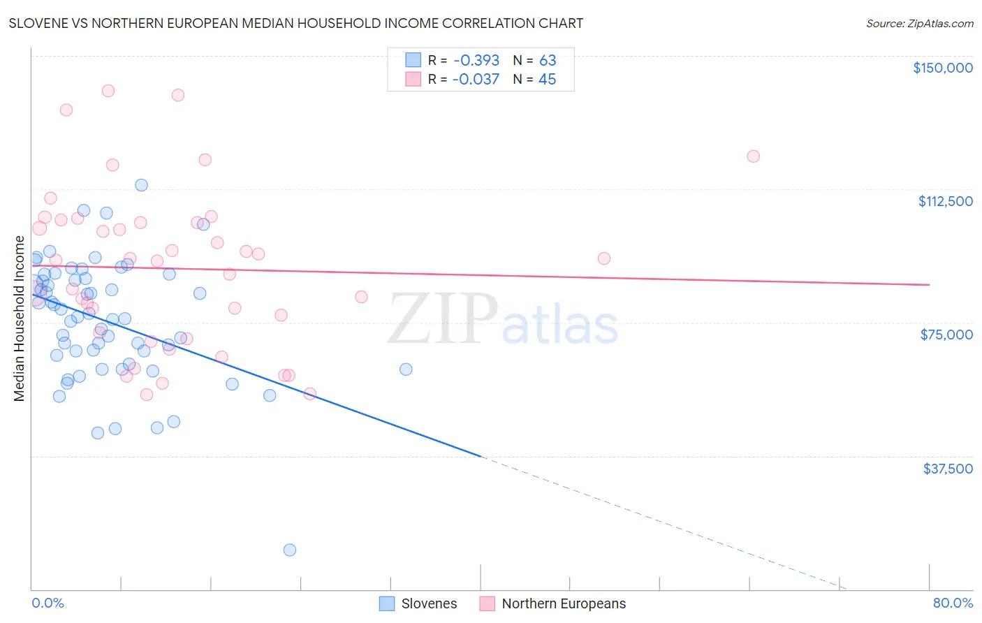 Slovene vs Northern European Median Household Income