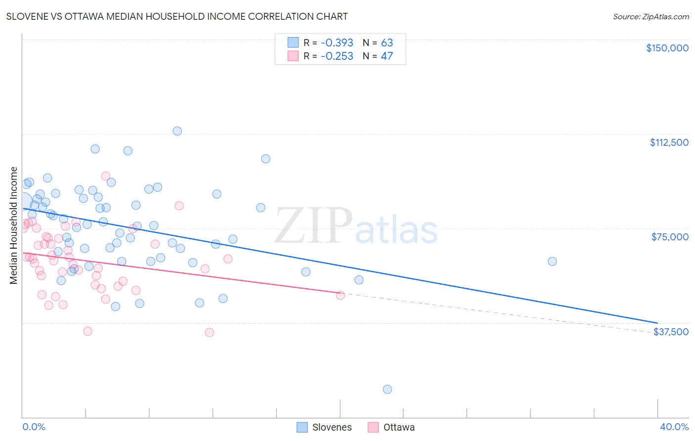 Slovene vs Ottawa Median Household Income