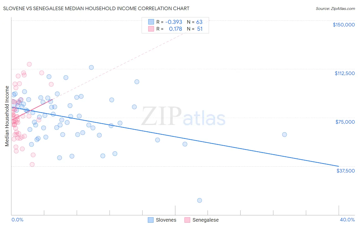 Slovene vs Senegalese Median Household Income