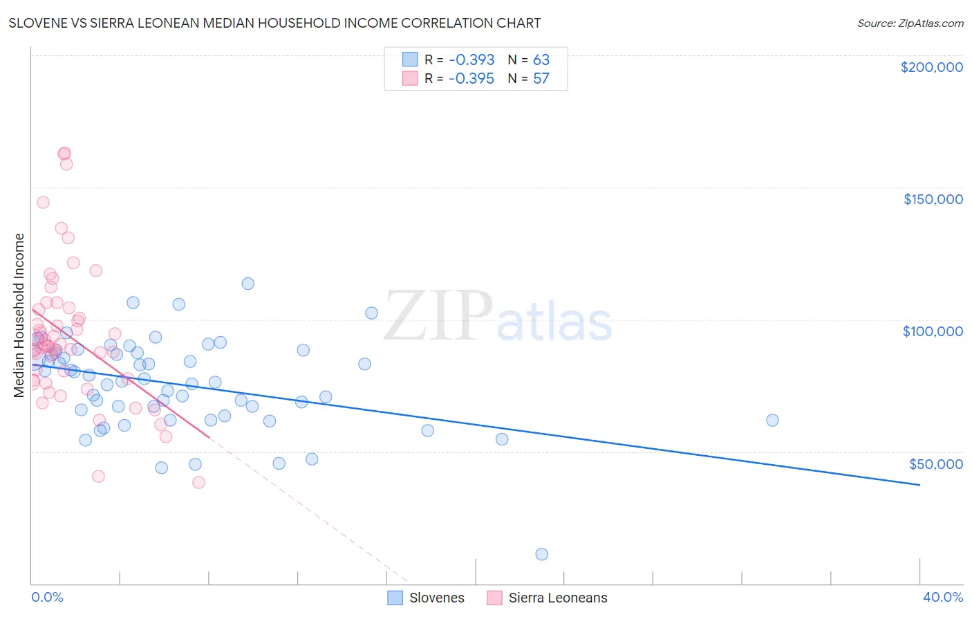 Slovene vs Sierra Leonean Median Household Income