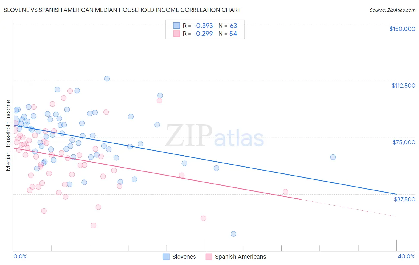 Slovene vs Spanish American Median Household Income