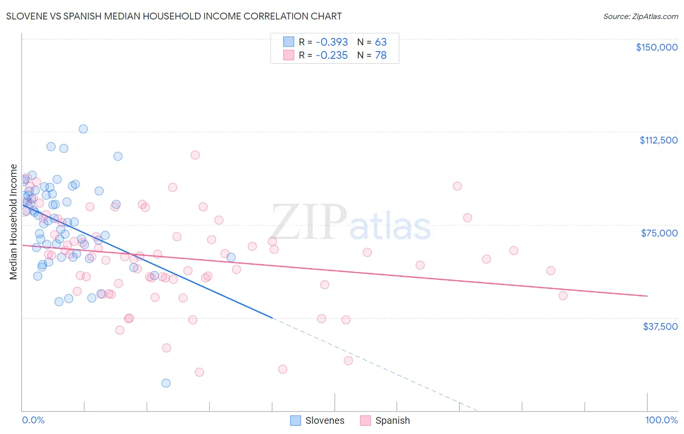 Slovene vs Spanish Median Household Income