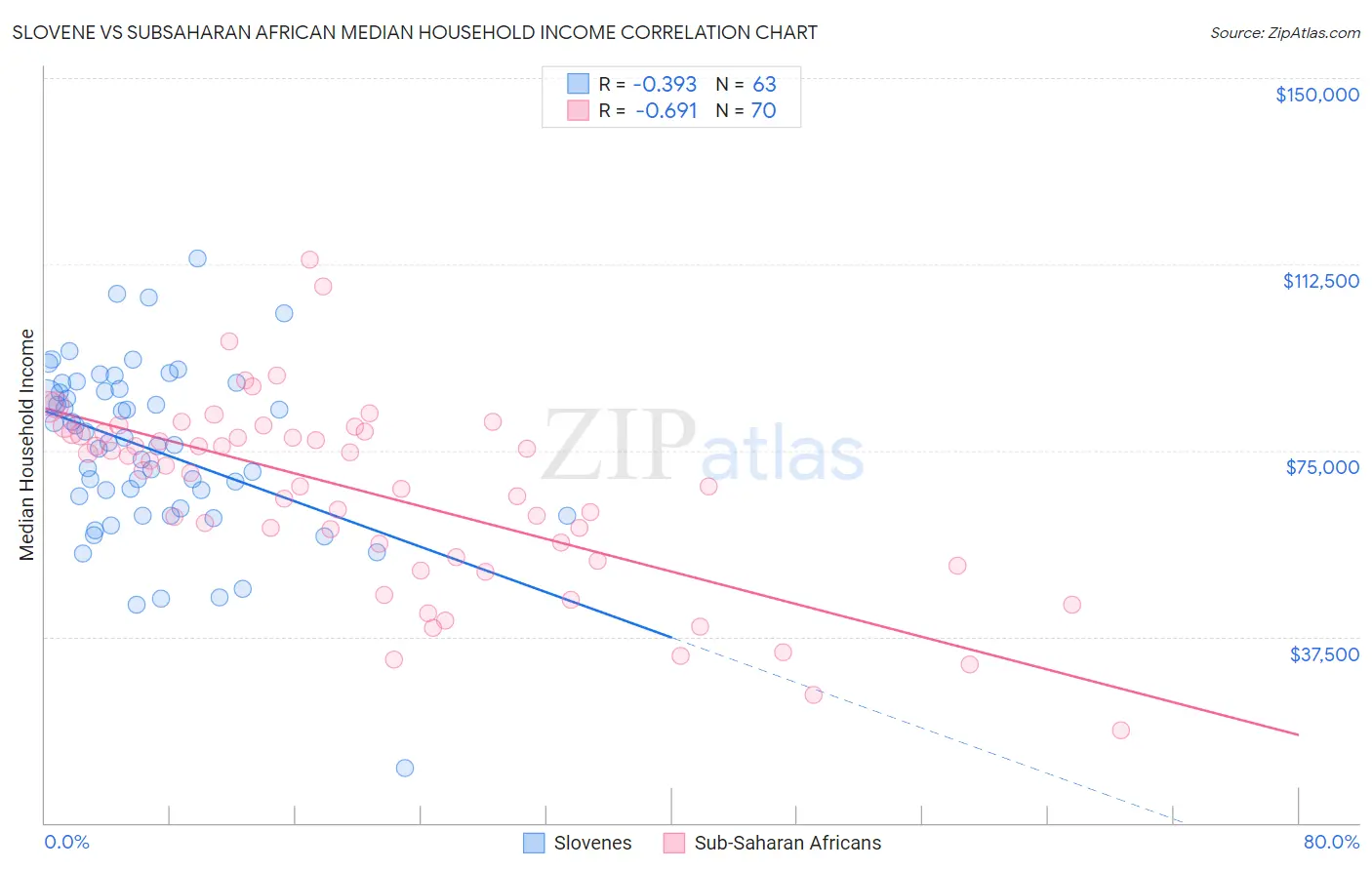 Slovene vs Subsaharan African Median Household Income