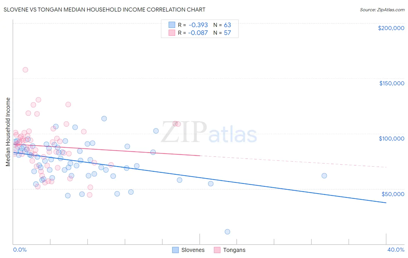 Slovene vs Tongan Median Household Income