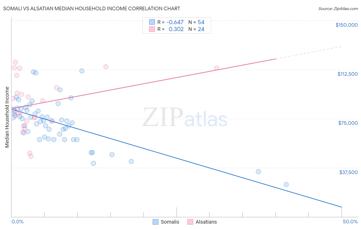 Somali vs Alsatian Median Household Income