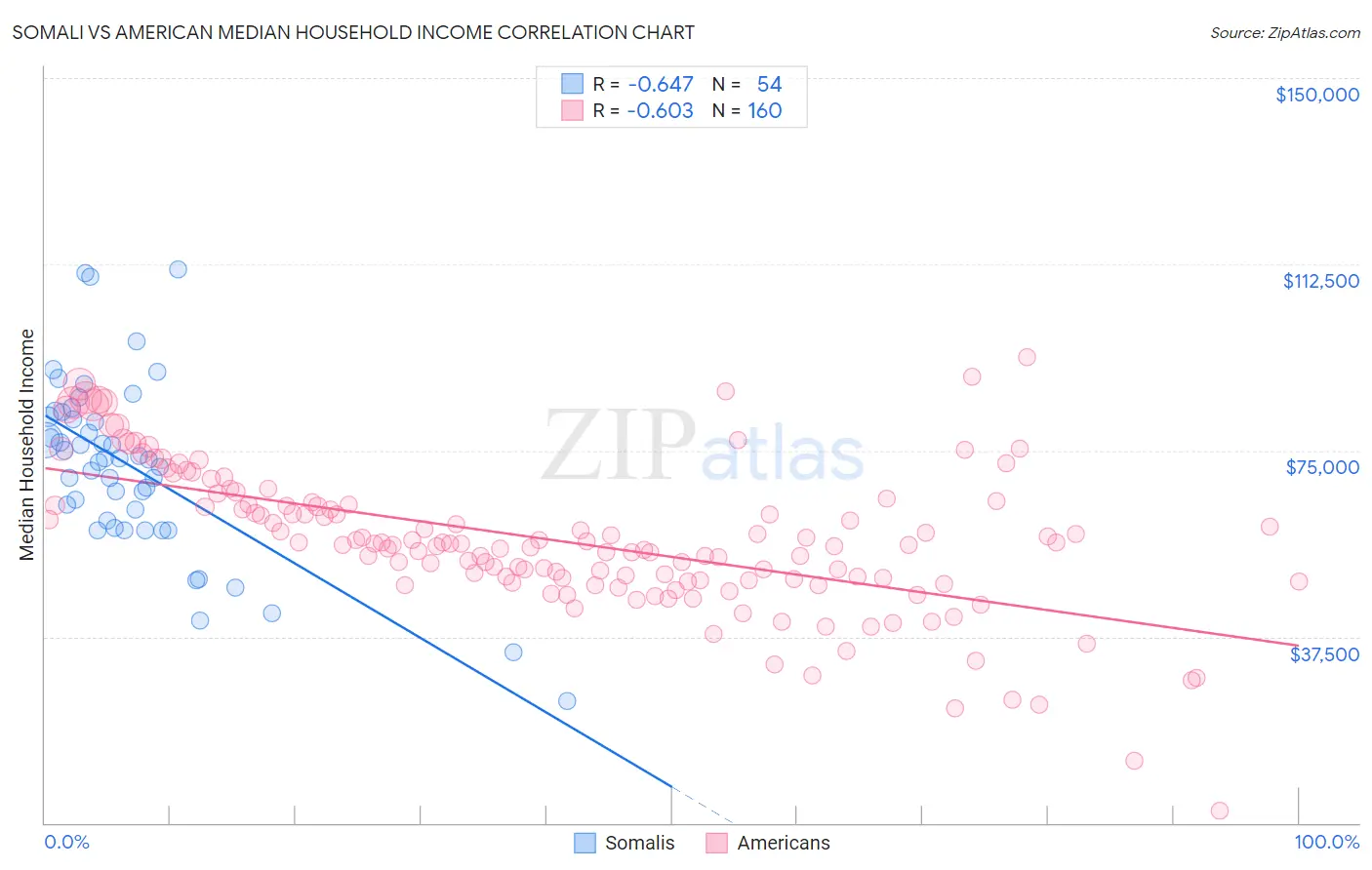 Somali vs American Median Household Income