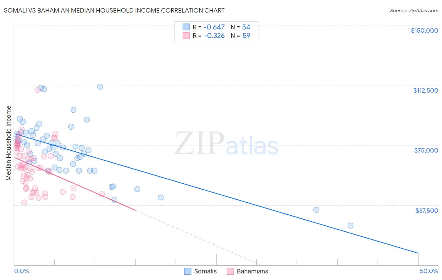 Somali vs Bahamian Median Household Income