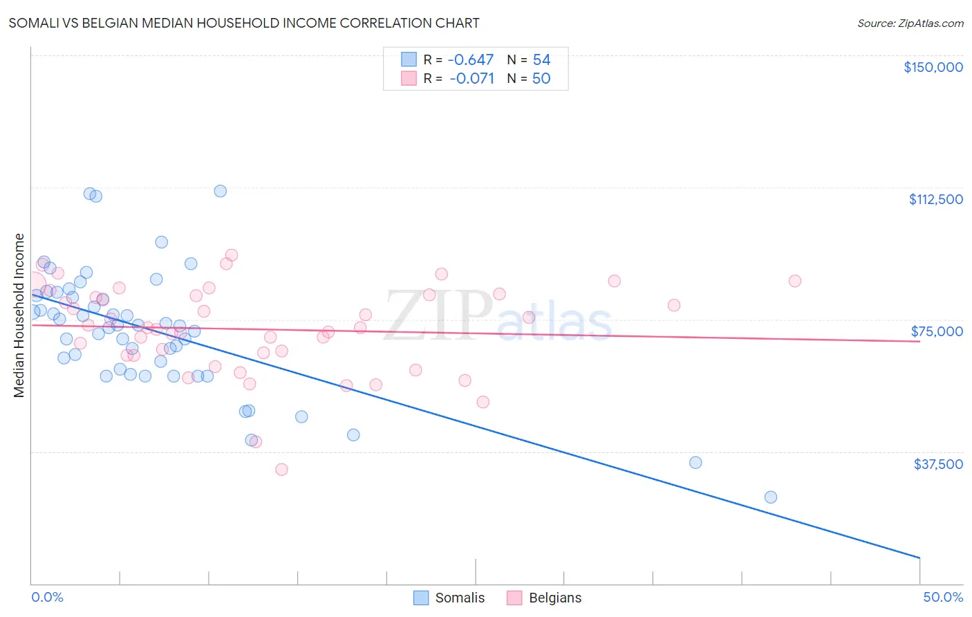 Somali vs Belgian Median Household Income