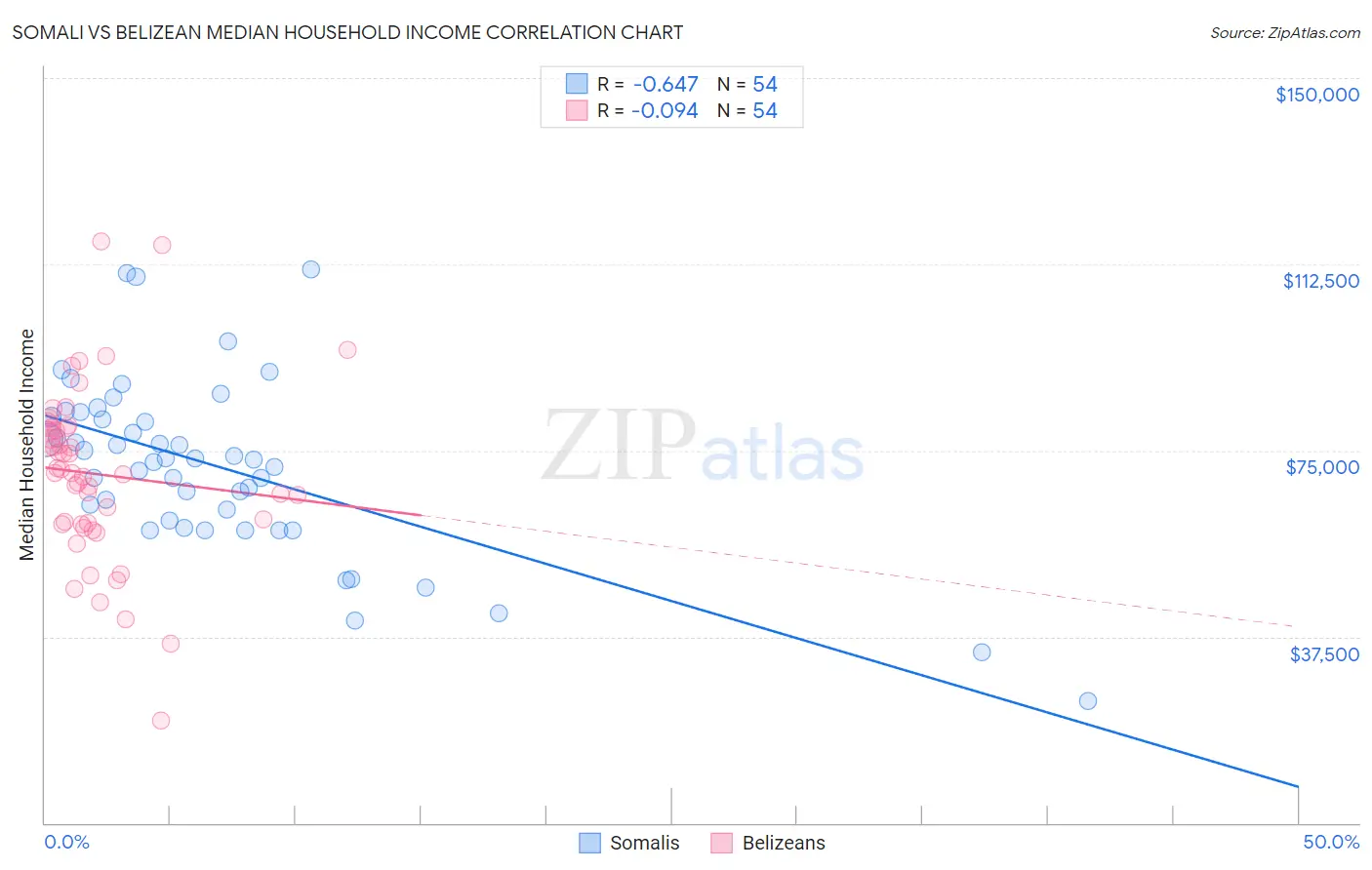 Somali vs Belizean Median Household Income