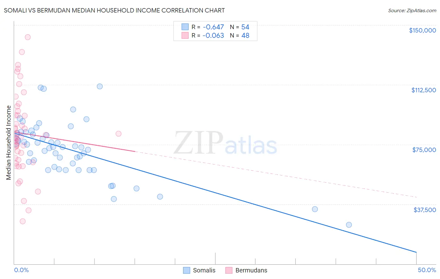 Somali vs Bermudan Median Household Income