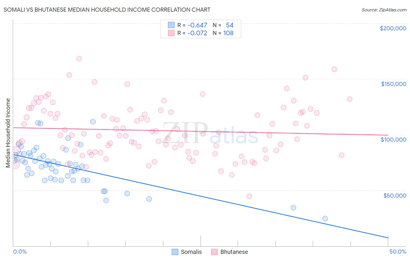 Somali vs Bhutanese Median Household Income