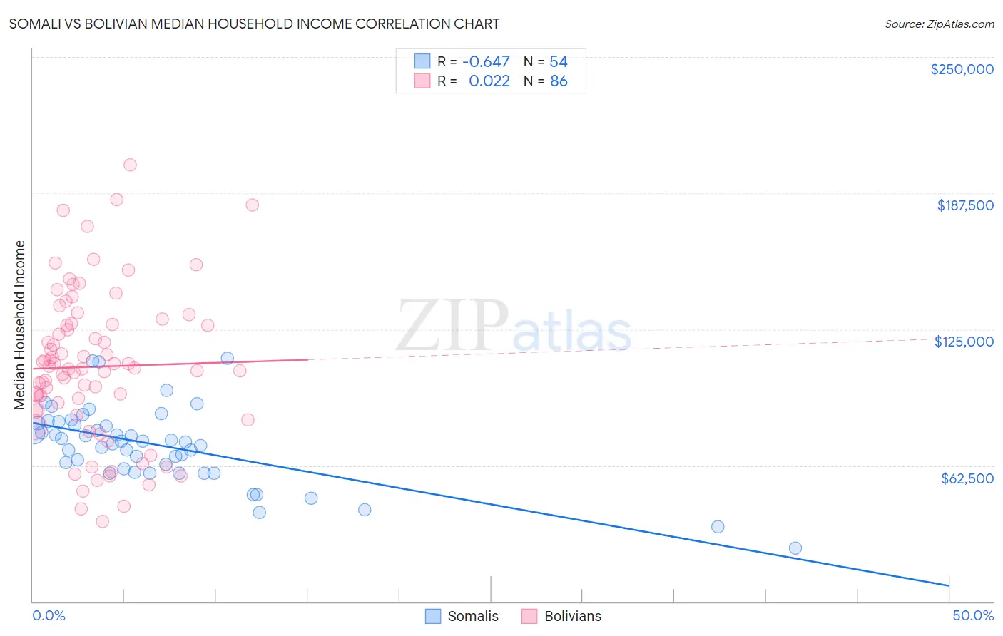 Somali vs Bolivian Median Household Income