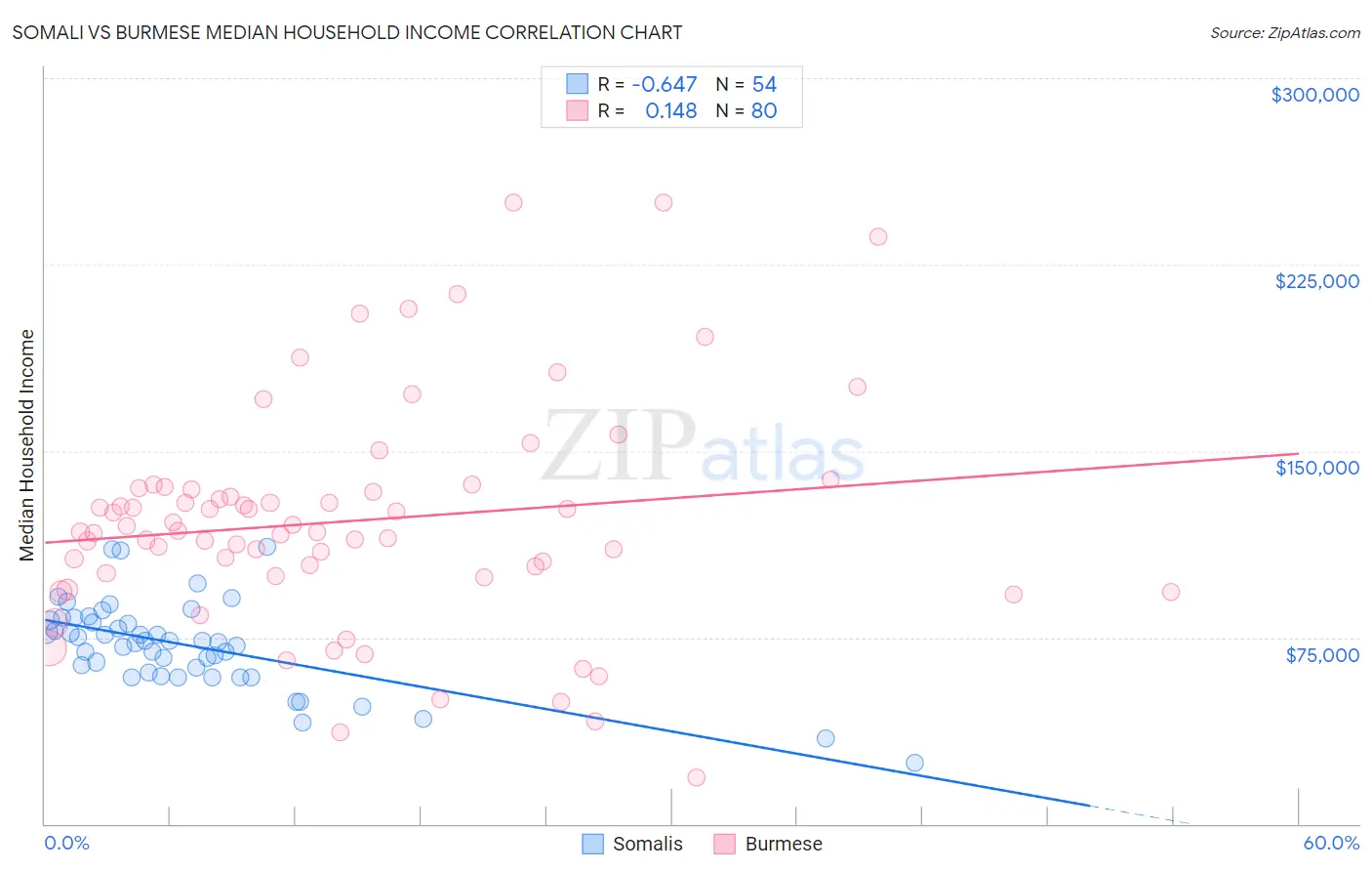 Somali vs Burmese Median Household Income