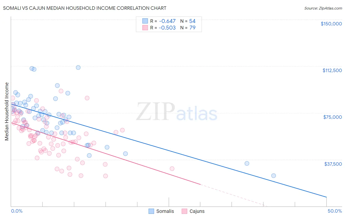 Somali vs Cajun Median Household Income