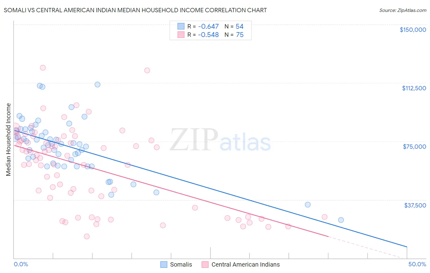 Somali vs Central American Indian Median Household Income