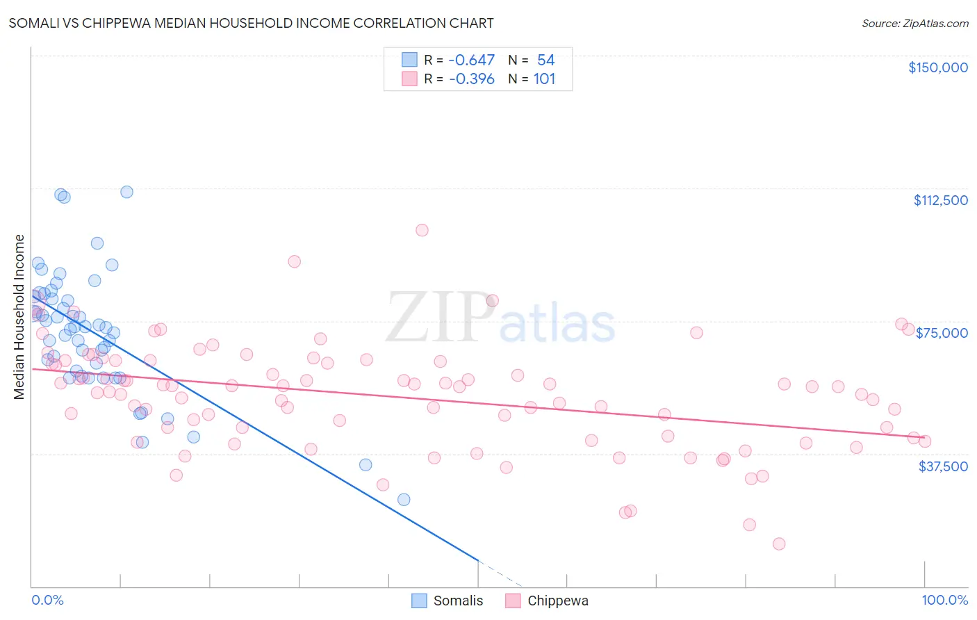 Somali vs Chippewa Median Household Income