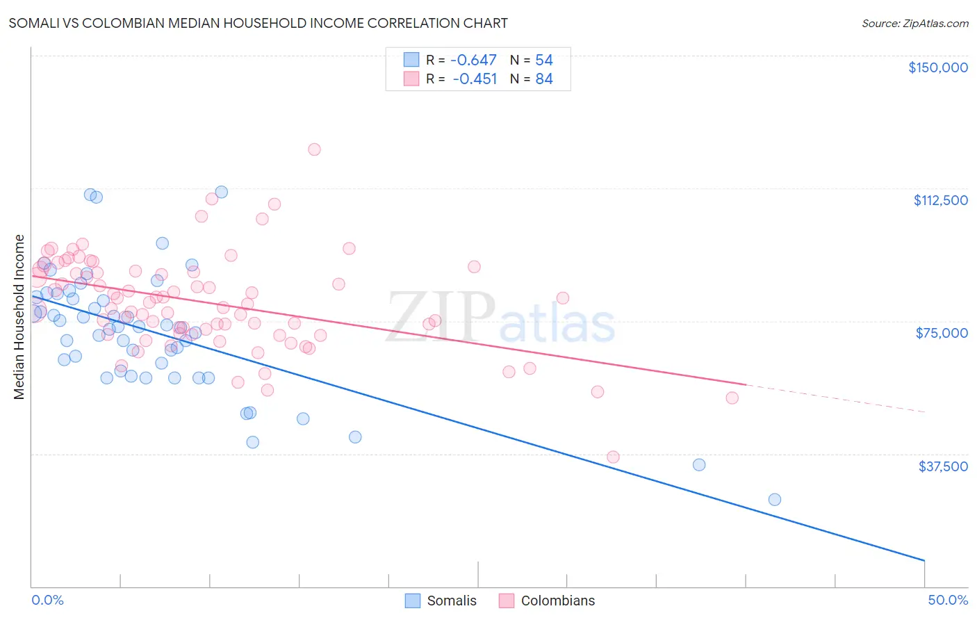 Somali vs Colombian Median Household Income