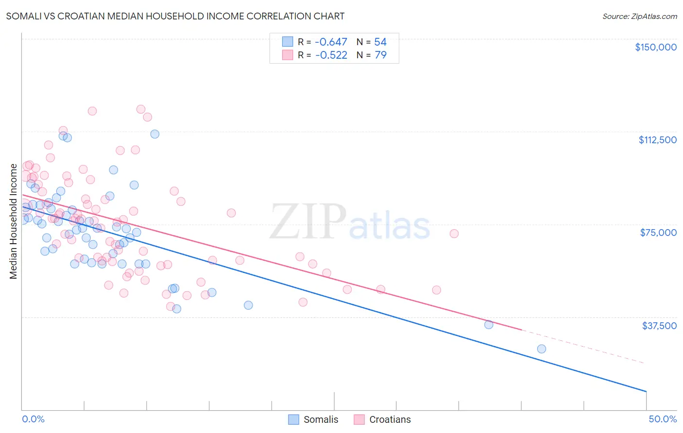 Somali vs Croatian Median Household Income