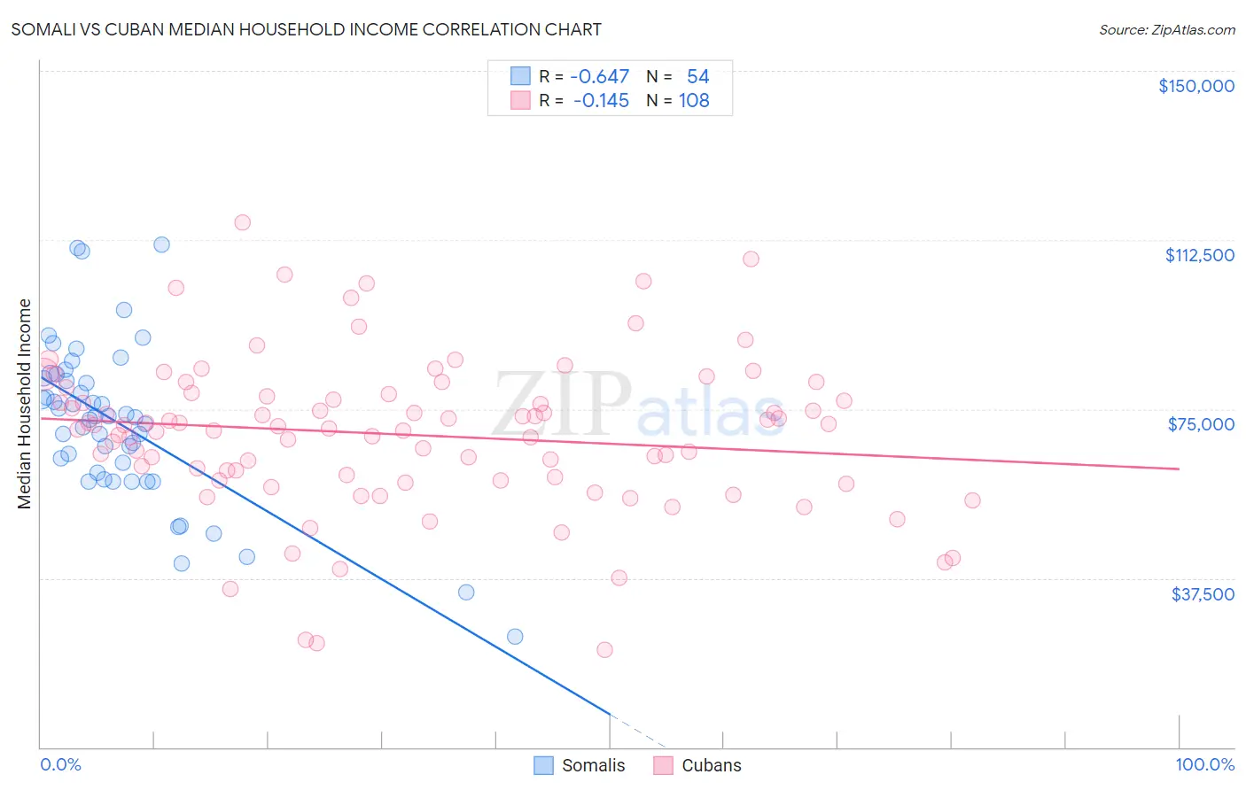 Somali vs Cuban Median Household Income
