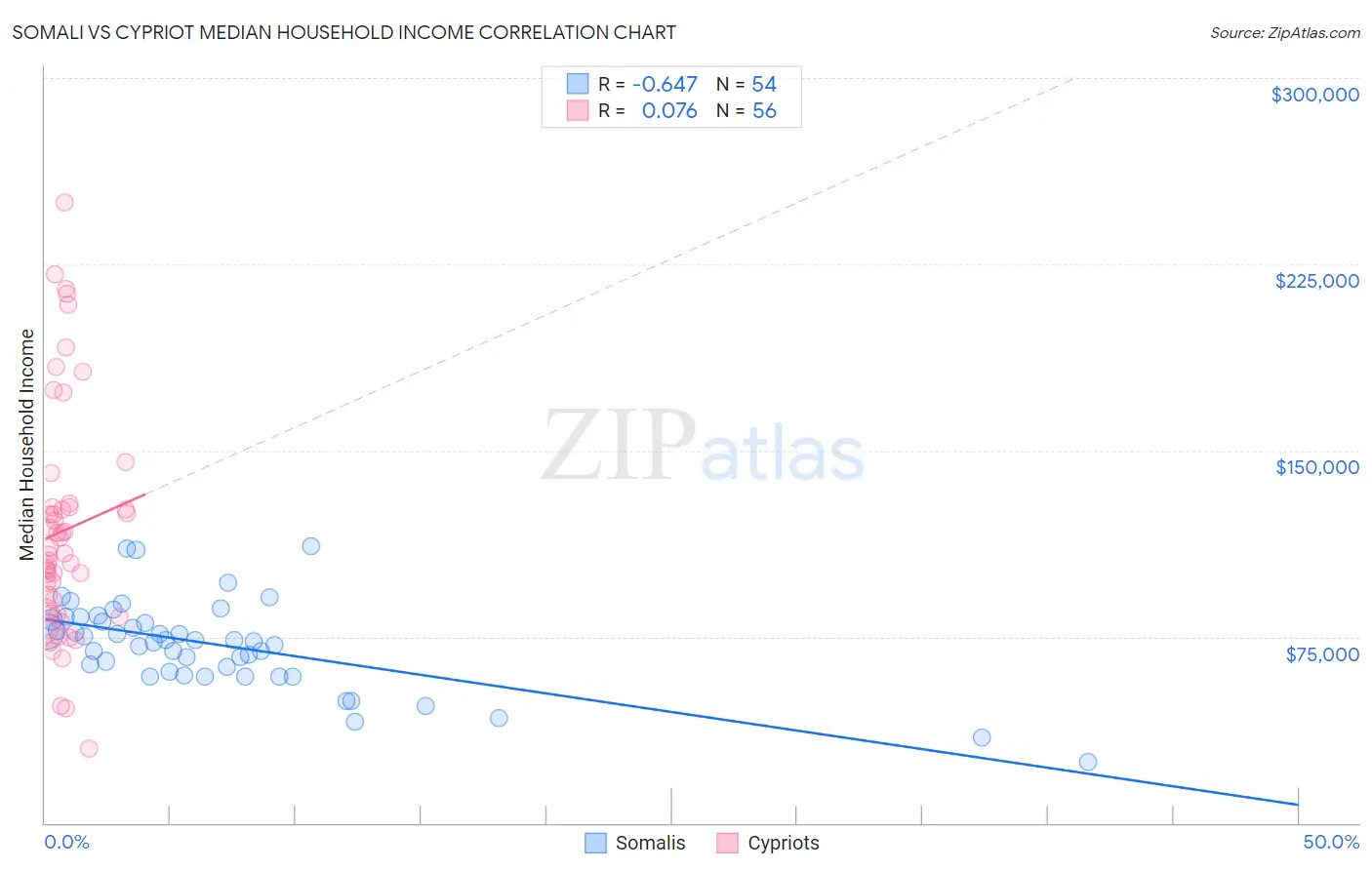 Somali vs Cypriot Median Household Income