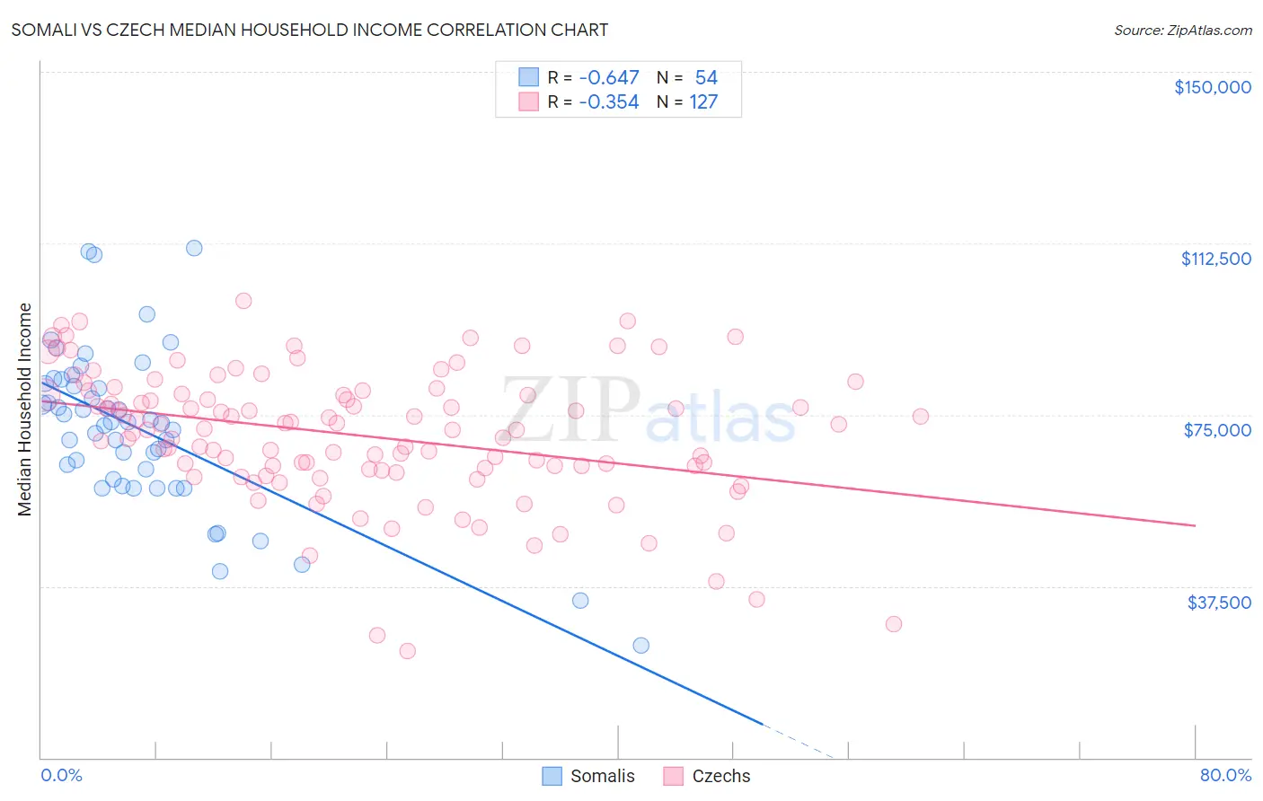 Somali vs Czech Median Household Income