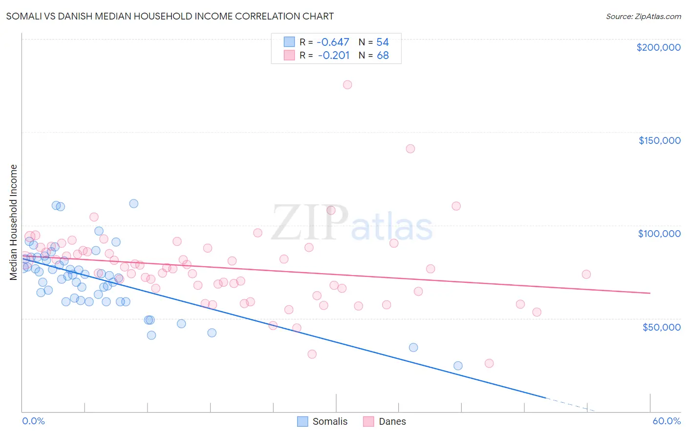 Somali vs Danish Median Household Income