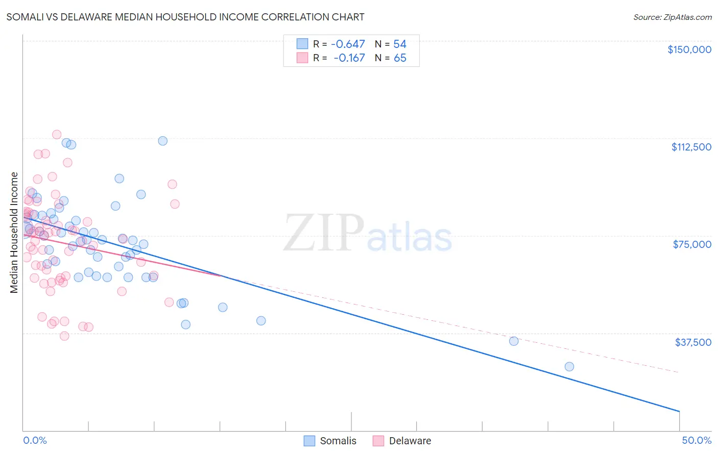 Somali vs Delaware Median Household Income