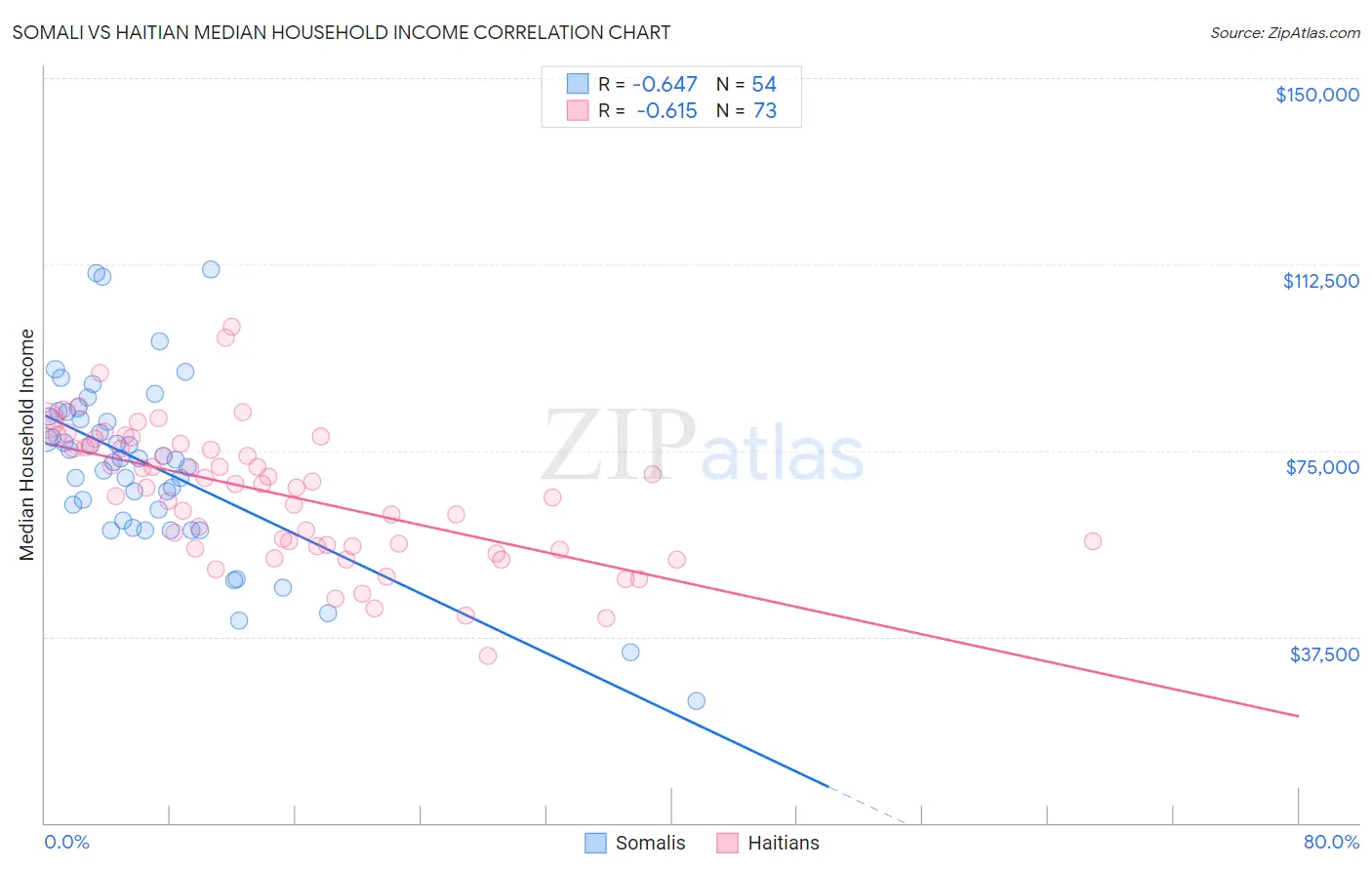 Somali vs Haitian Median Household Income