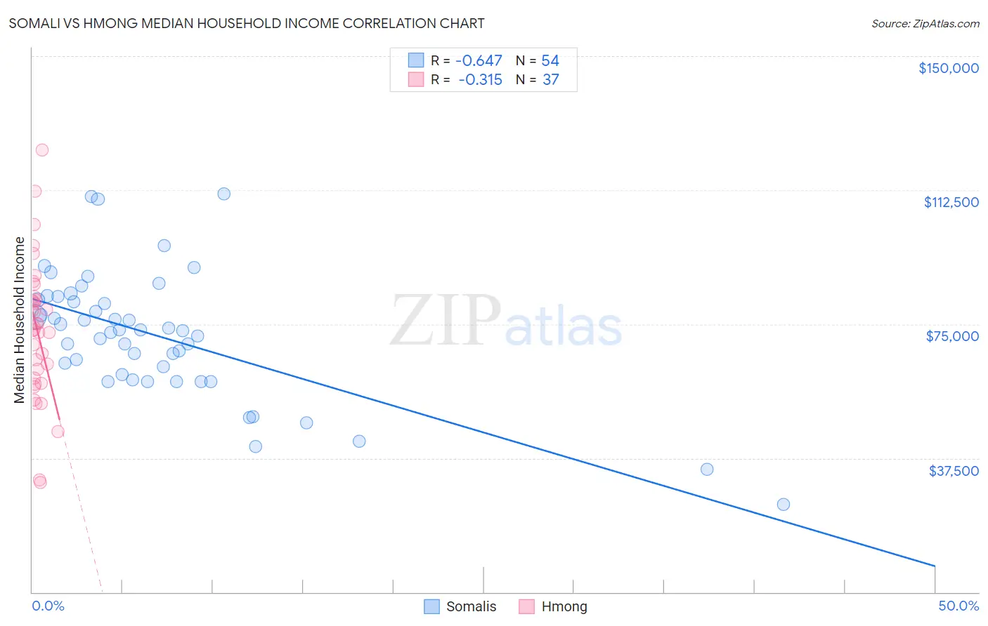 Somali vs Hmong Median Household Income