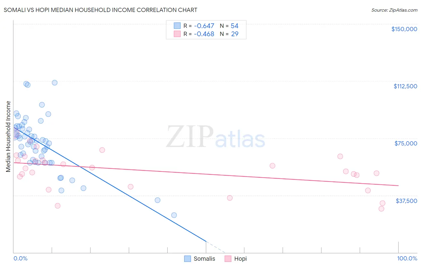 Somali vs Hopi Median Household Income