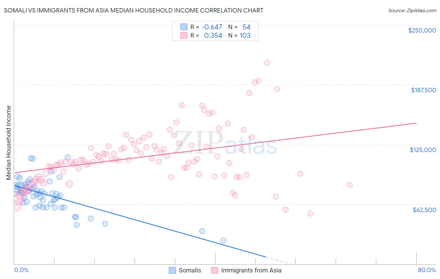 Somali vs Immigrants from Asia Median Household Income