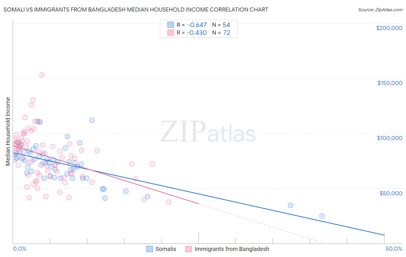 Somali vs Immigrants from Bangladesh Median Household Income